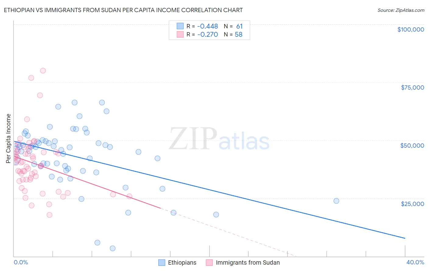 Ethiopian vs Immigrants from Sudan Per Capita Income