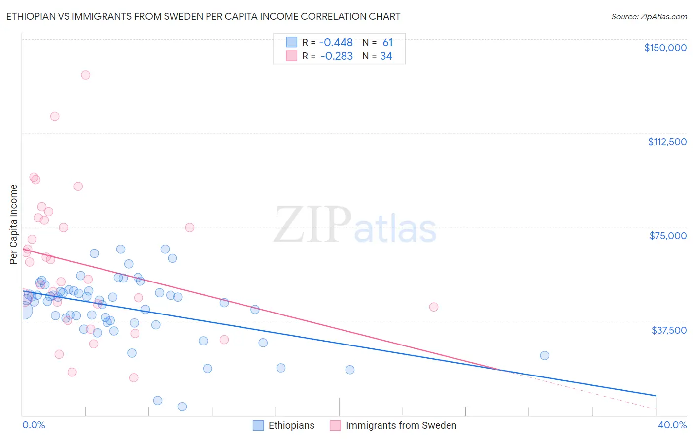 Ethiopian vs Immigrants from Sweden Per Capita Income