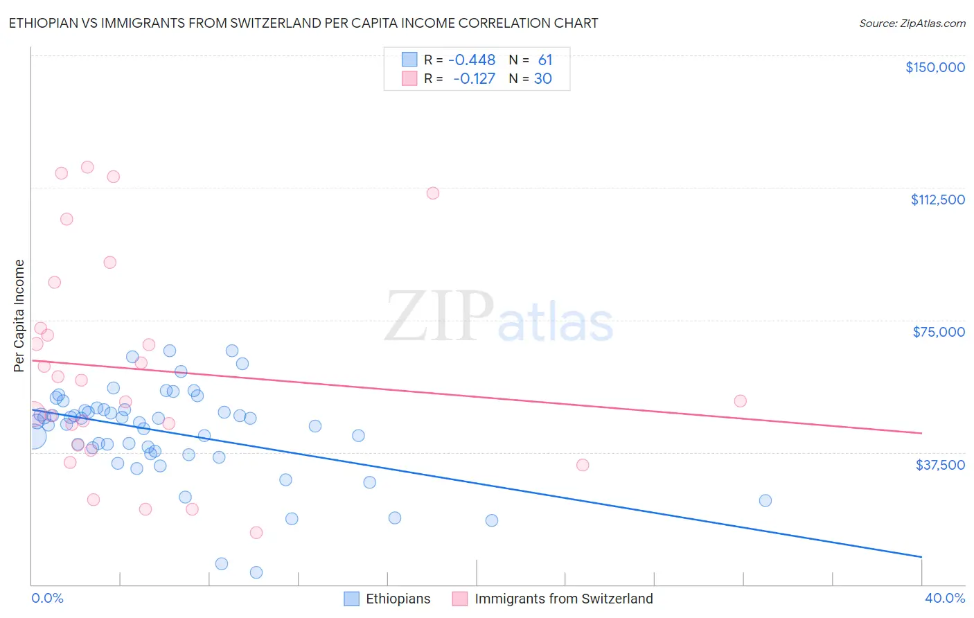 Ethiopian vs Immigrants from Switzerland Per Capita Income