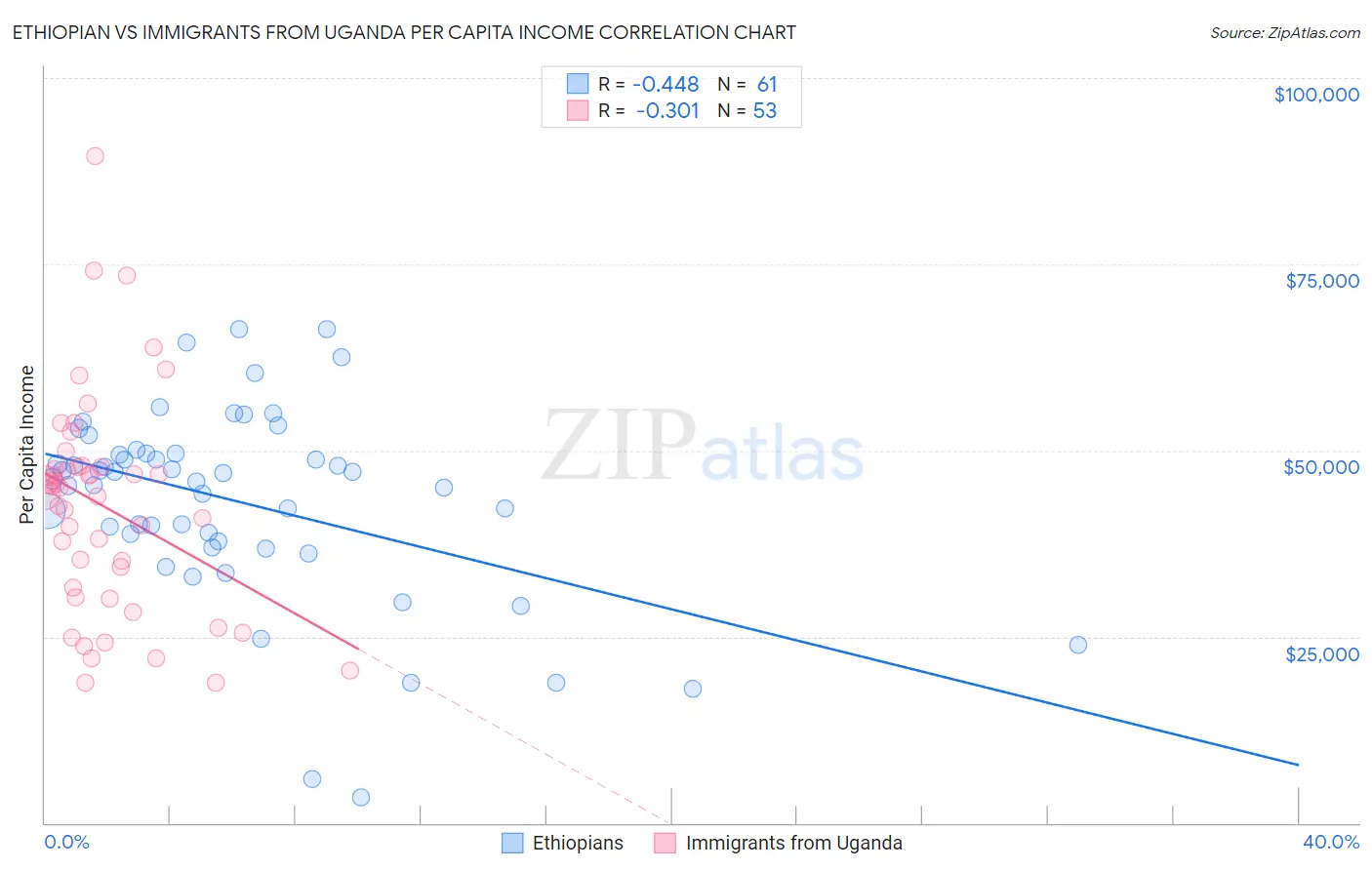 Ethiopian vs Immigrants from Uganda Per Capita Income