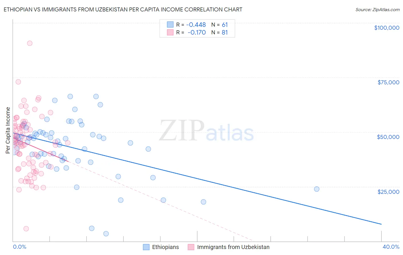 Ethiopian vs Immigrants from Uzbekistan Per Capita Income