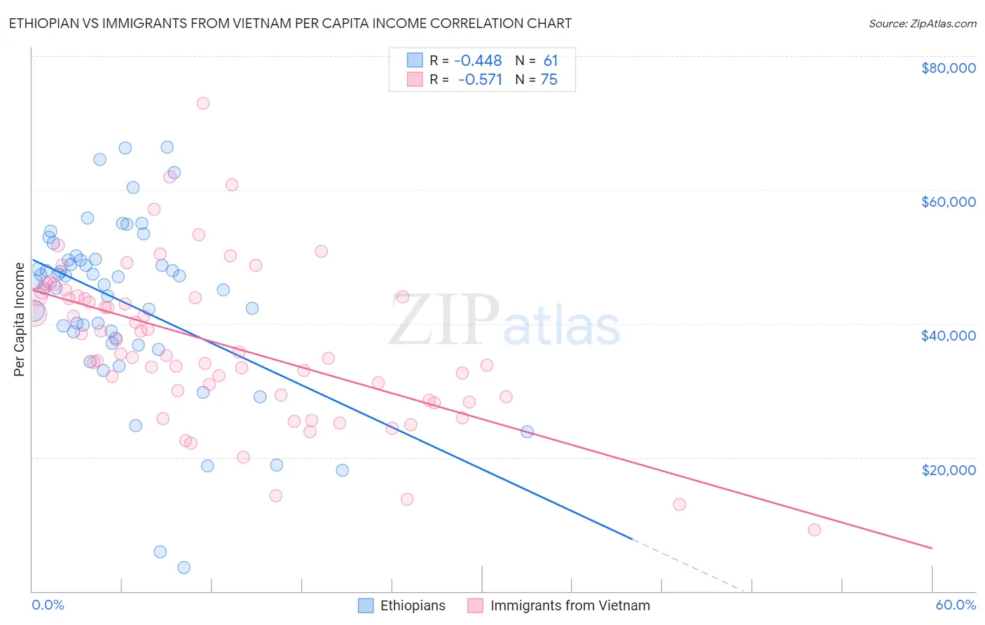 Ethiopian vs Immigrants from Vietnam Per Capita Income