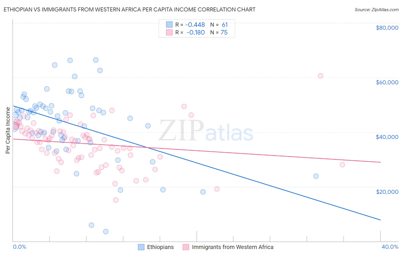Ethiopian vs Immigrants from Western Africa Per Capita Income