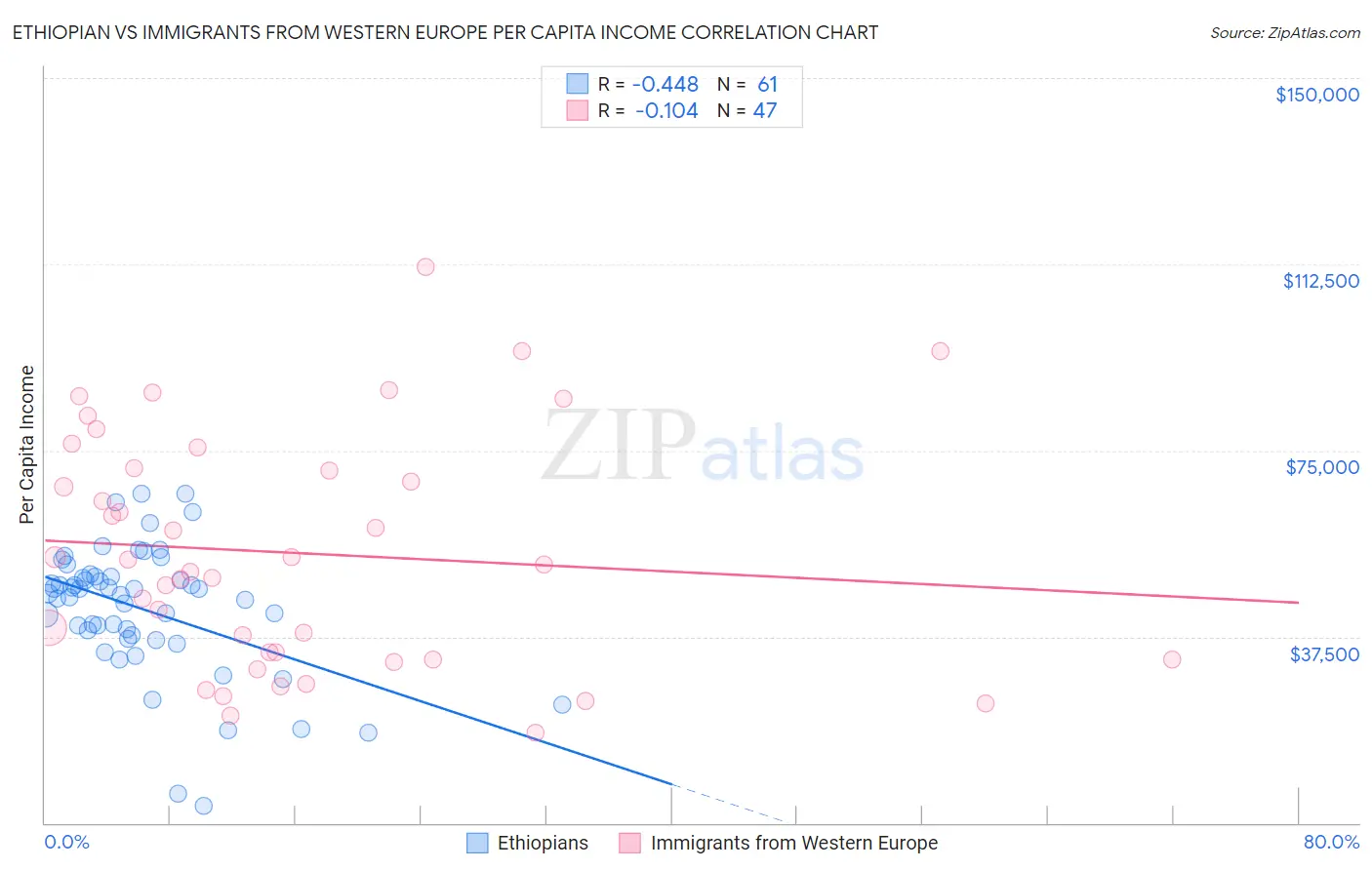 Ethiopian vs Immigrants from Western Europe Per Capita Income