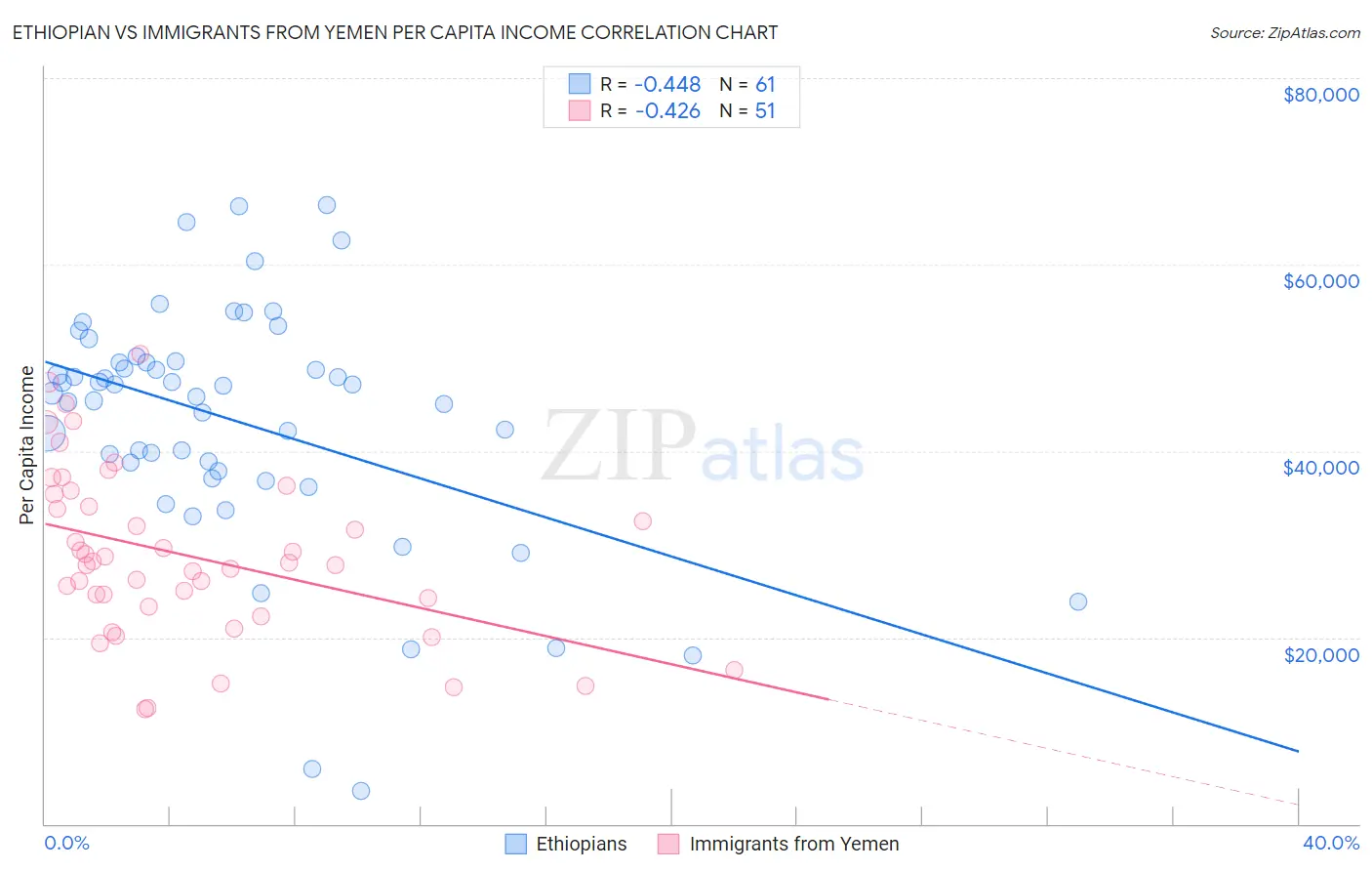 Ethiopian vs Immigrants from Yemen Per Capita Income