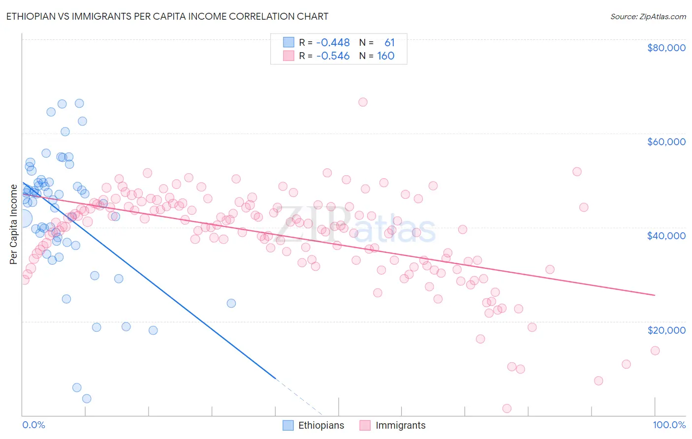 Ethiopian vs Immigrants Per Capita Income