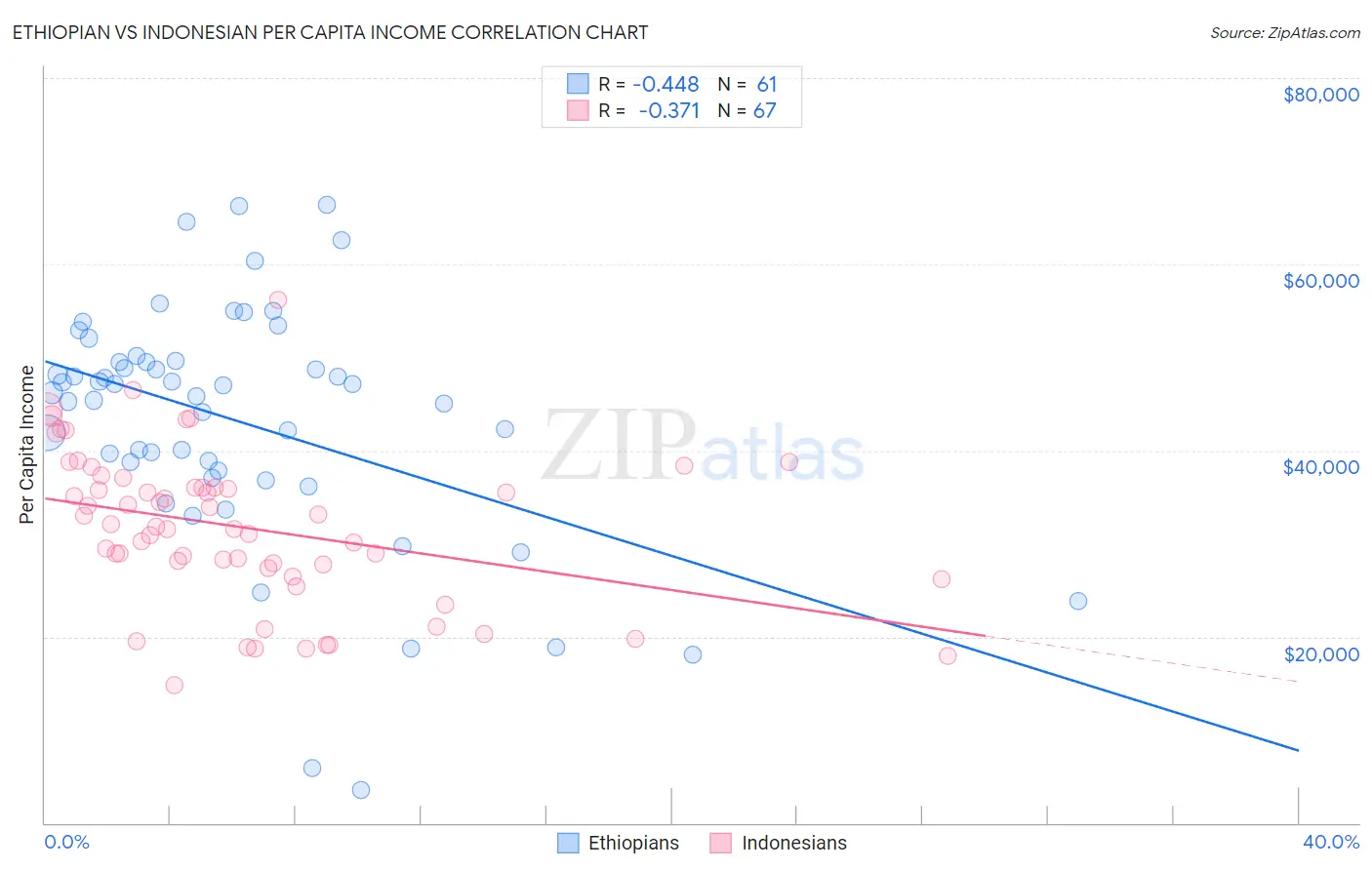 Ethiopian vs Indonesian Per Capita Income