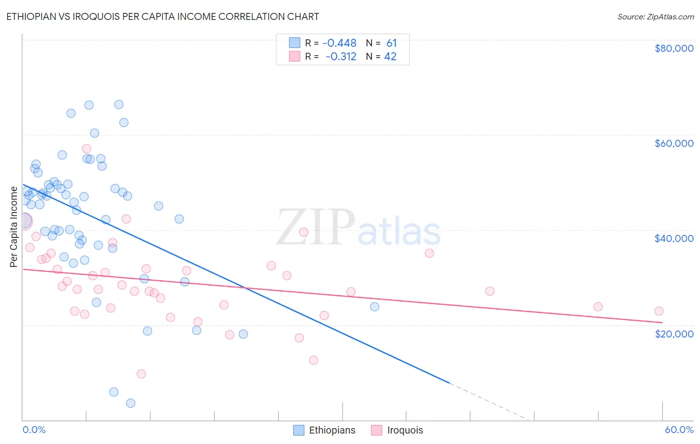 Ethiopian vs Iroquois Per Capita Income