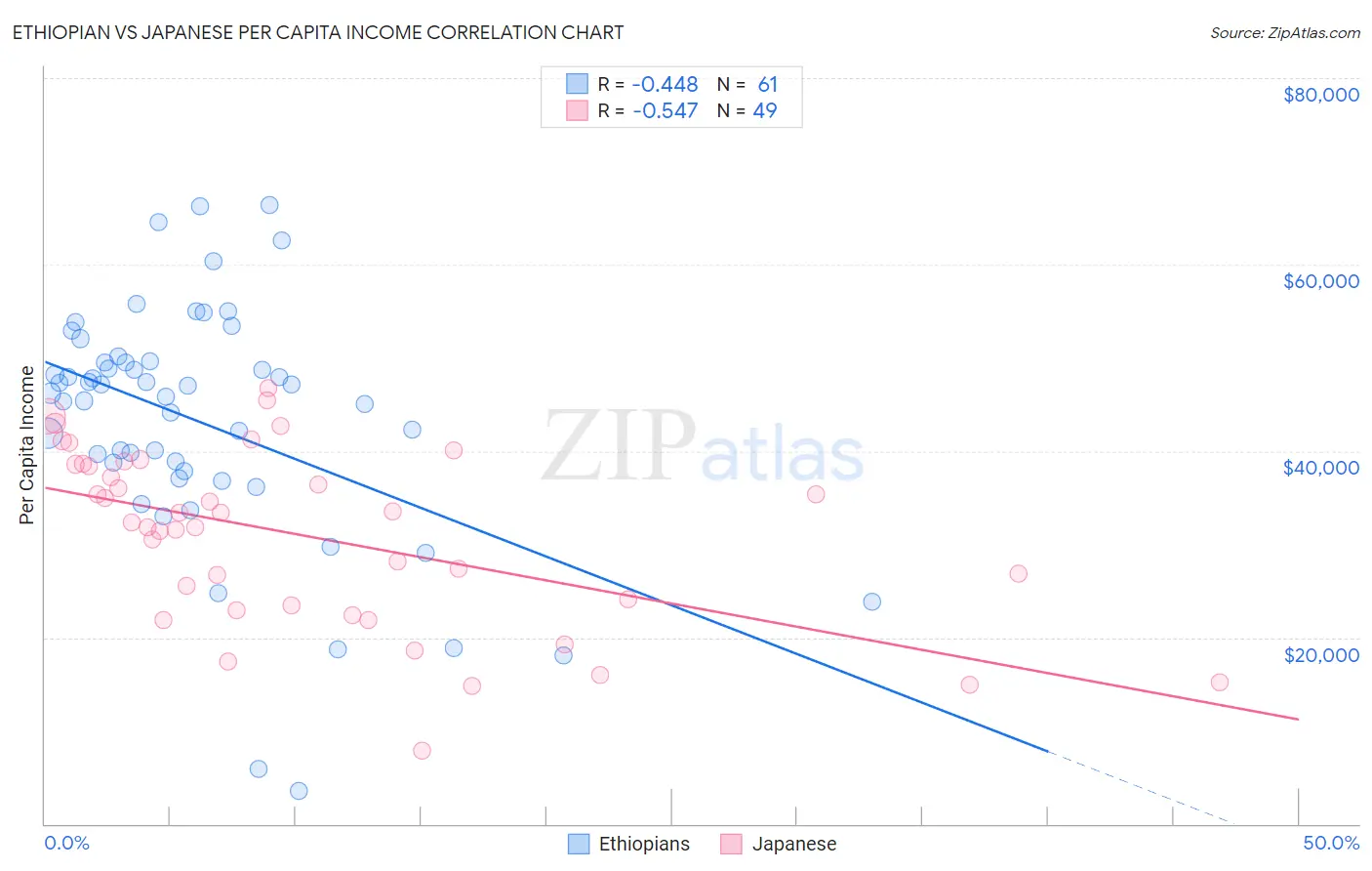 Ethiopian vs Japanese Per Capita Income