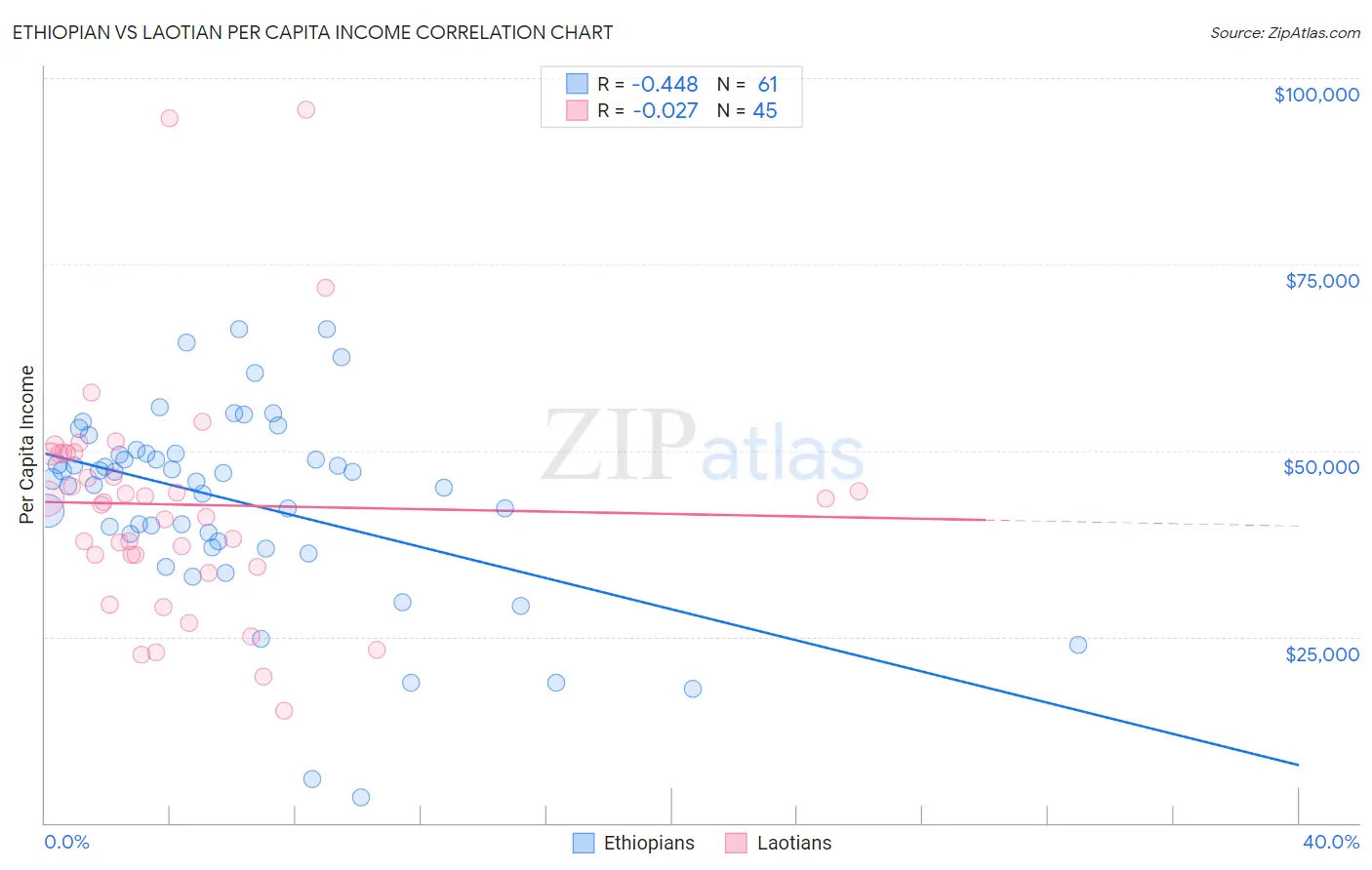 Ethiopian vs Laotian Per Capita Income