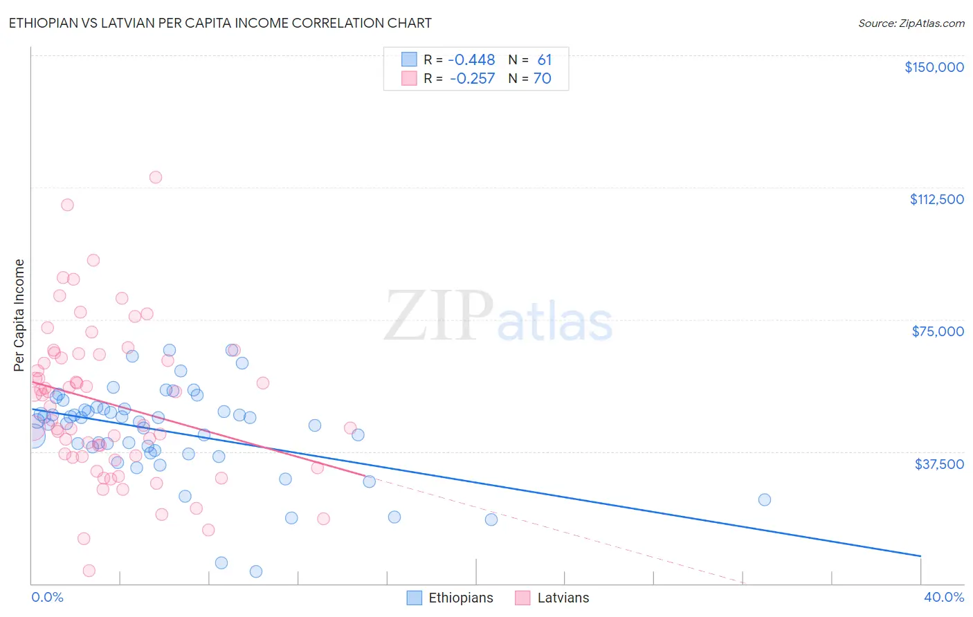 Ethiopian vs Latvian Per Capita Income