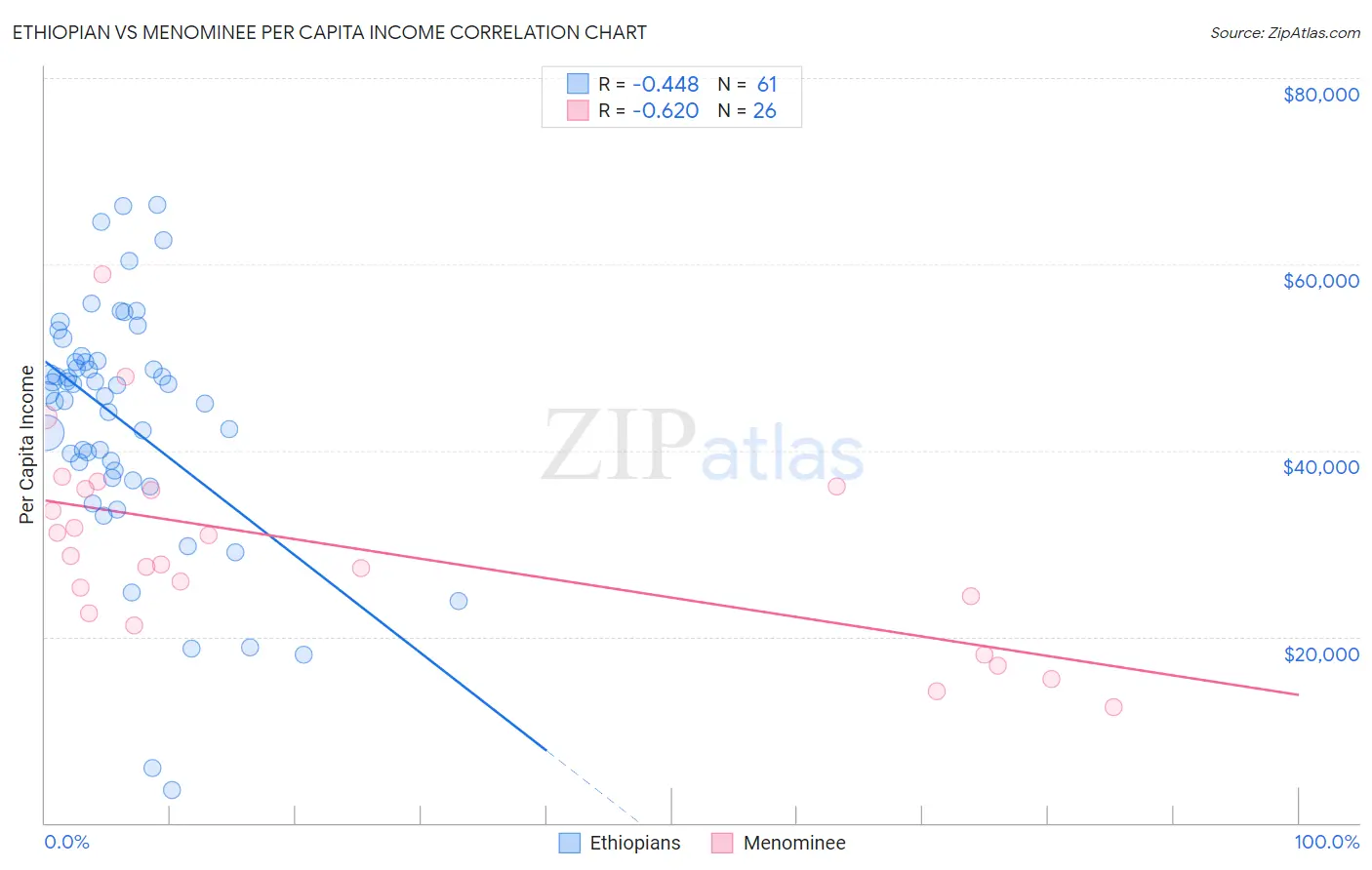 Ethiopian vs Menominee Per Capita Income
