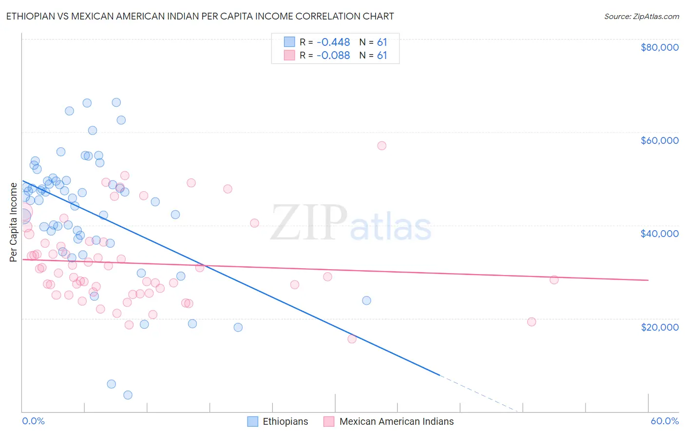 Ethiopian vs Mexican American Indian Per Capita Income