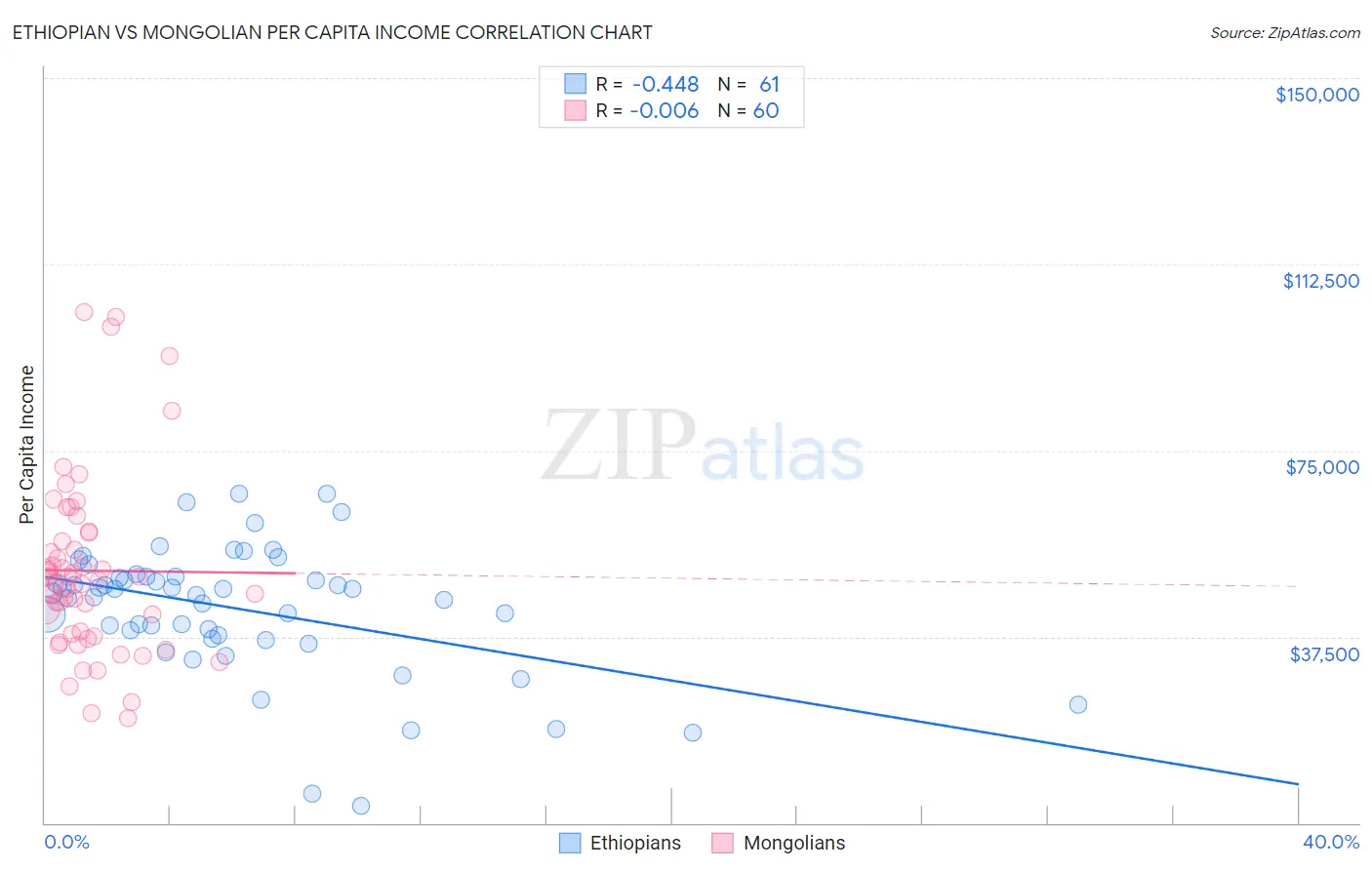 Ethiopian vs Mongolian Per Capita Income