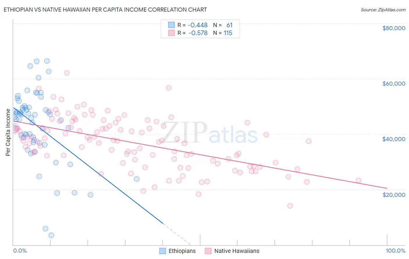 Ethiopian vs Native Hawaiian Per Capita Income