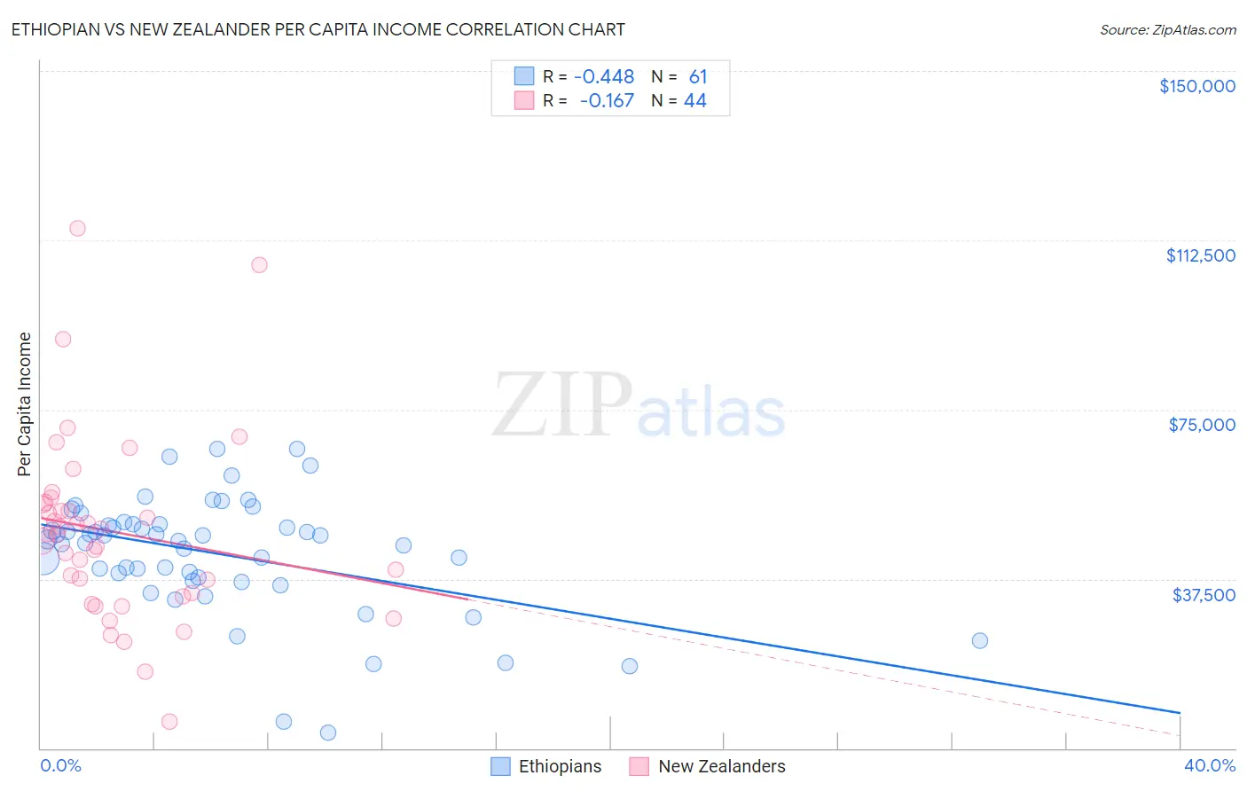 Ethiopian vs New Zealander Per Capita Income