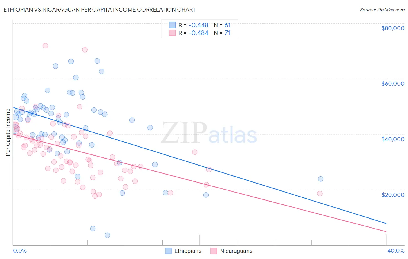 Ethiopian vs Nicaraguan Per Capita Income