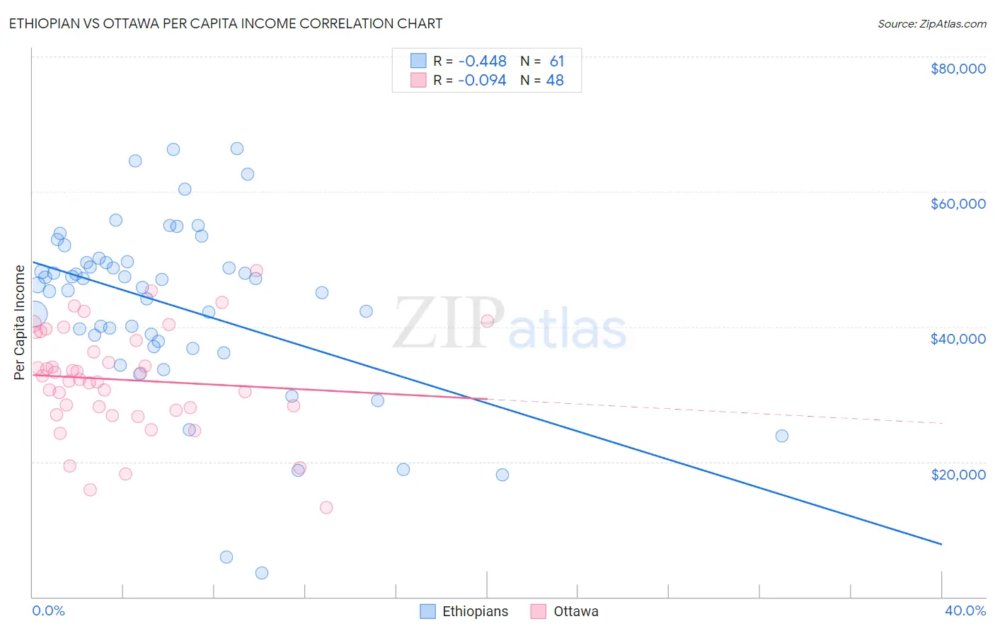 Ethiopian vs Ottawa Per Capita Income