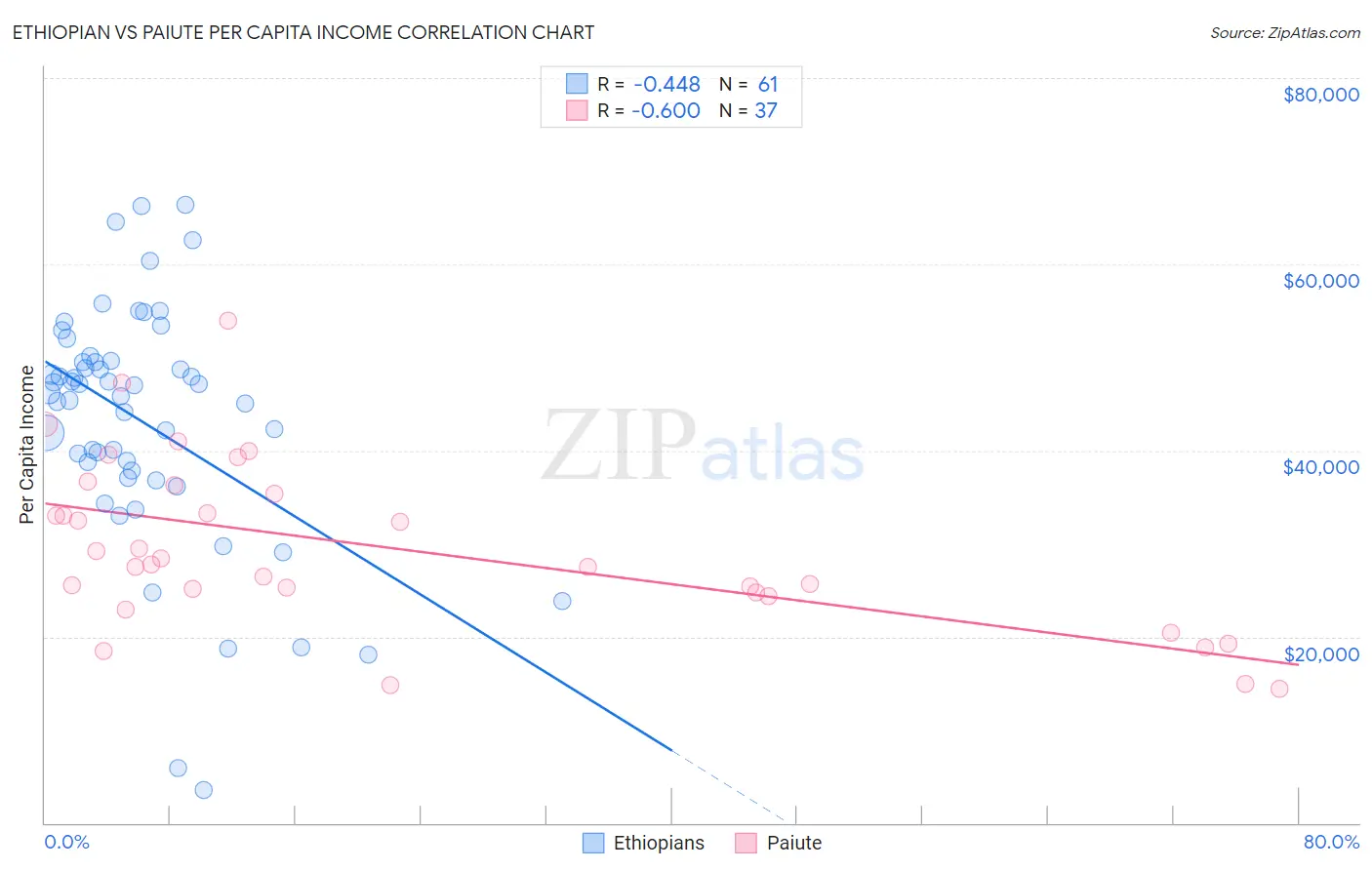 Ethiopian vs Paiute Per Capita Income