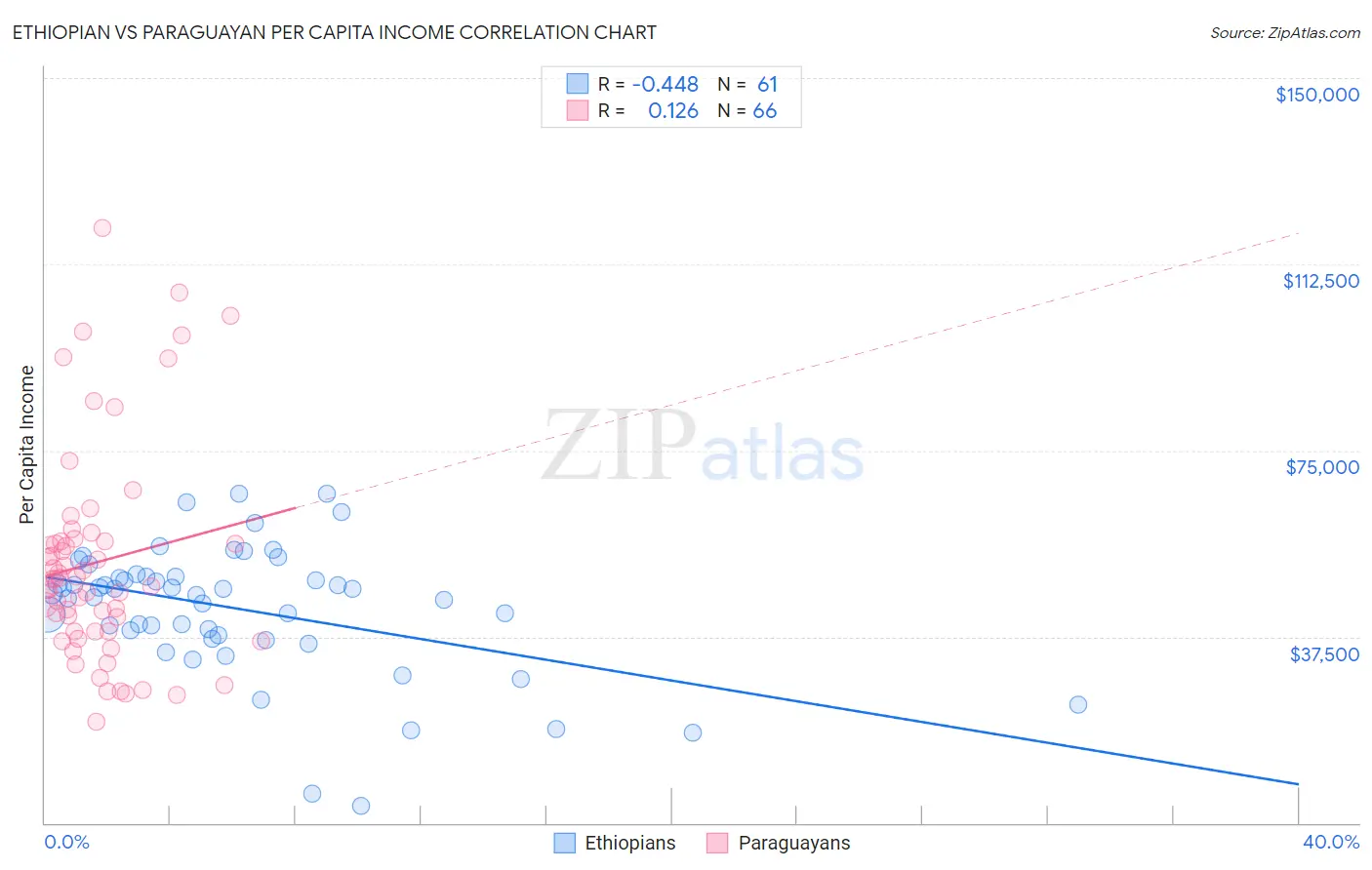 Ethiopian vs Paraguayan Per Capita Income