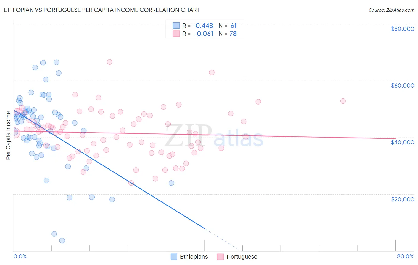 Ethiopian vs Portuguese Per Capita Income