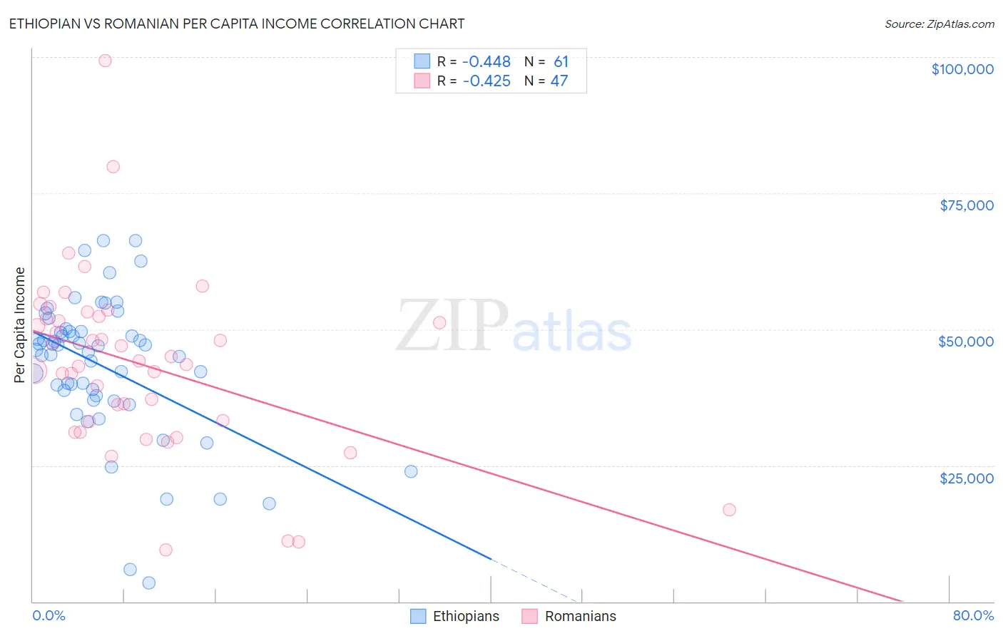 Ethiopian vs Romanian Per Capita Income