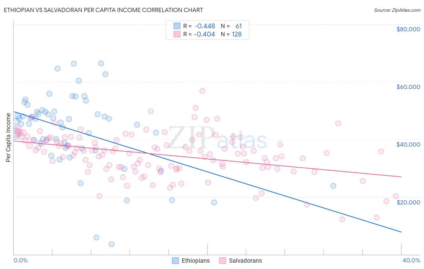 Ethiopian vs Salvadoran Per Capita Income