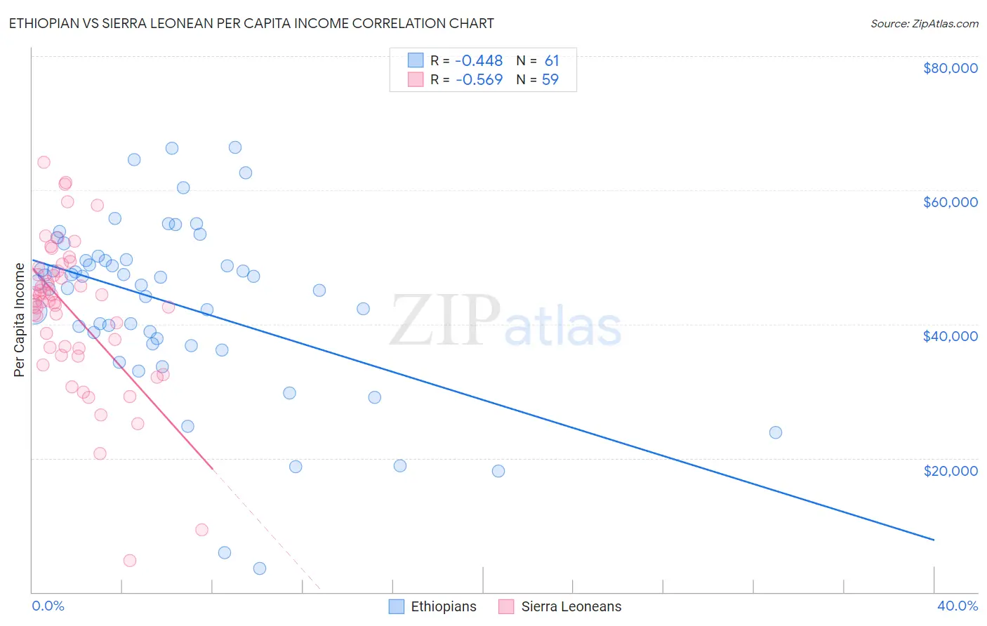 Ethiopian vs Sierra Leonean Per Capita Income