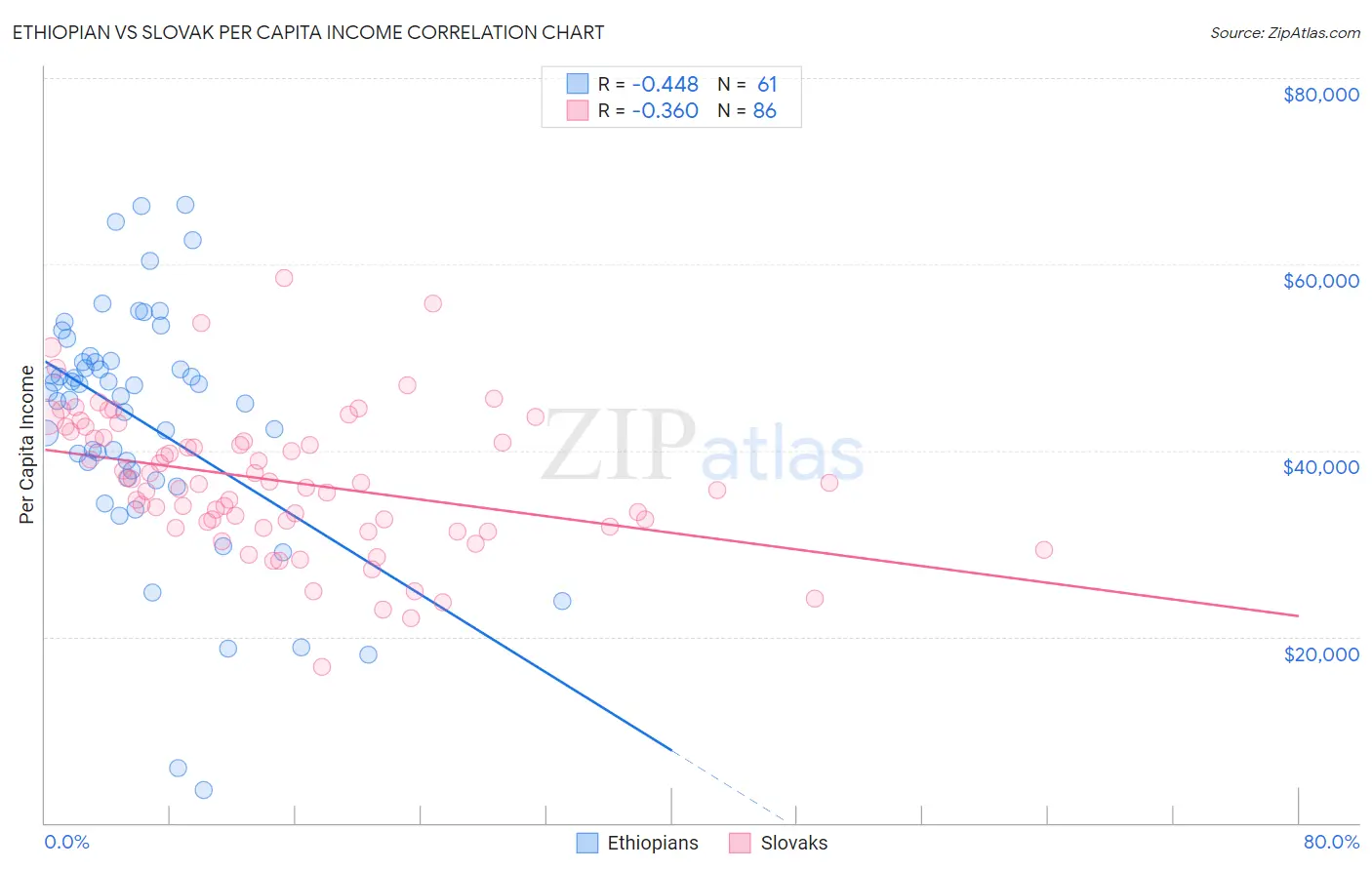 Ethiopian vs Slovak Per Capita Income