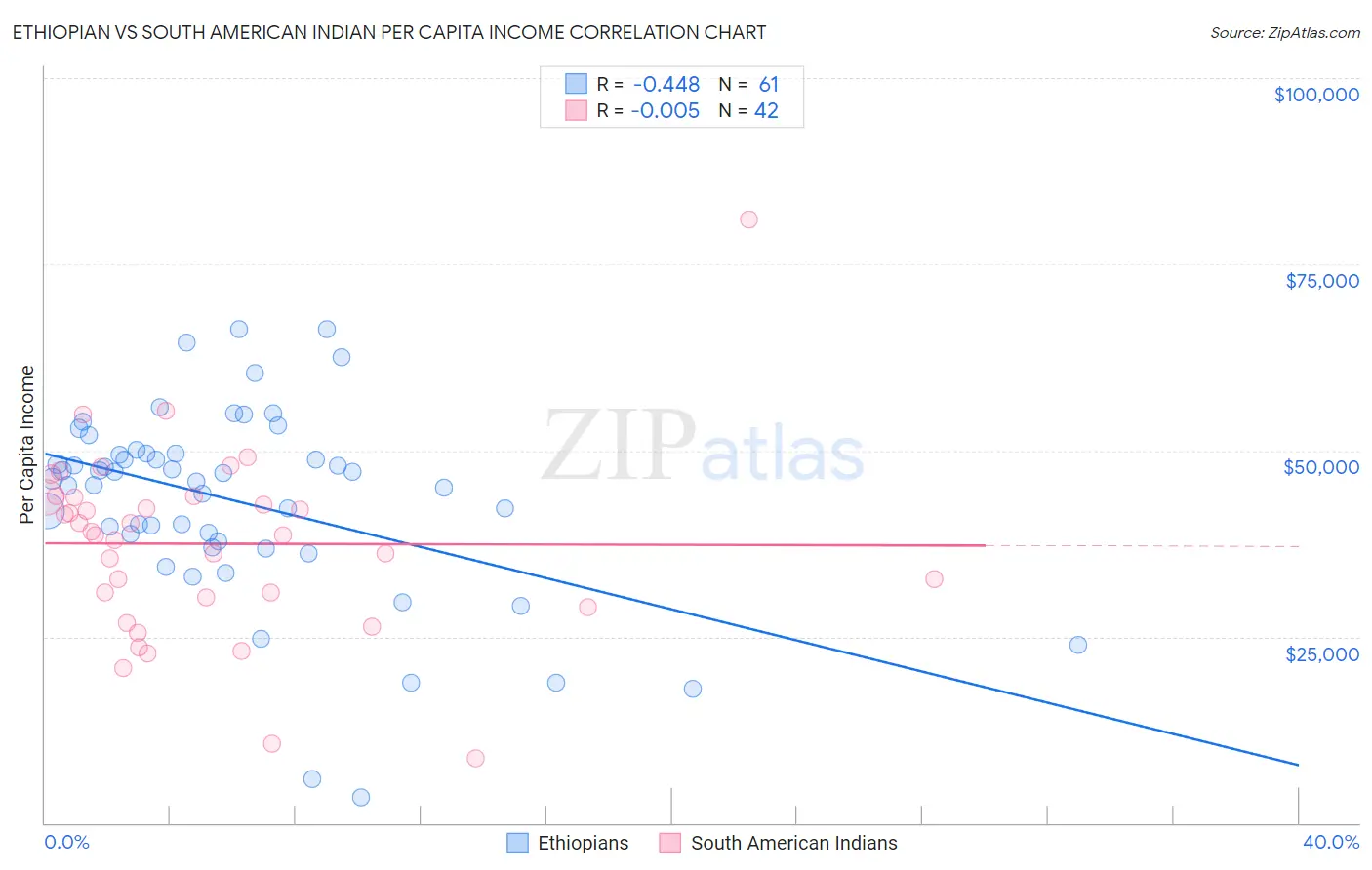 Ethiopian vs South American Indian Per Capita Income