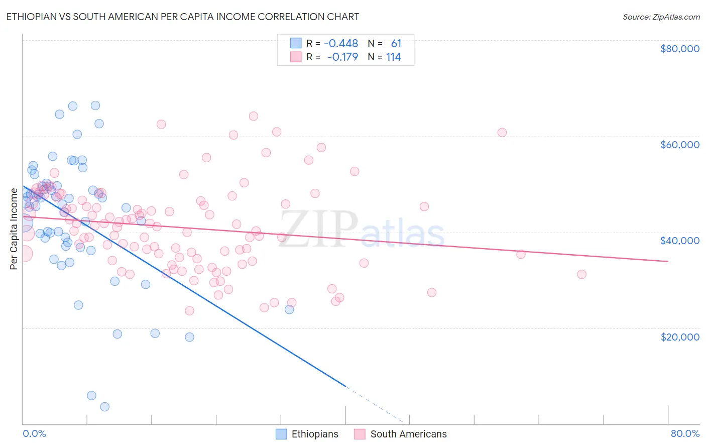 Ethiopian vs South American Per Capita Income