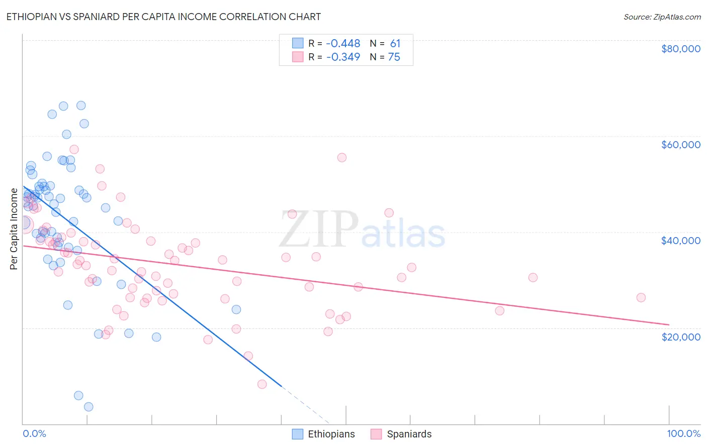Ethiopian vs Spaniard Per Capita Income