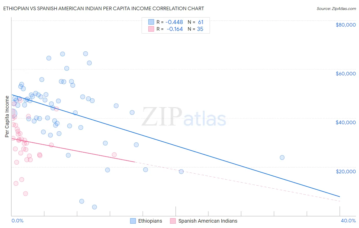 Ethiopian vs Spanish American Indian Per Capita Income