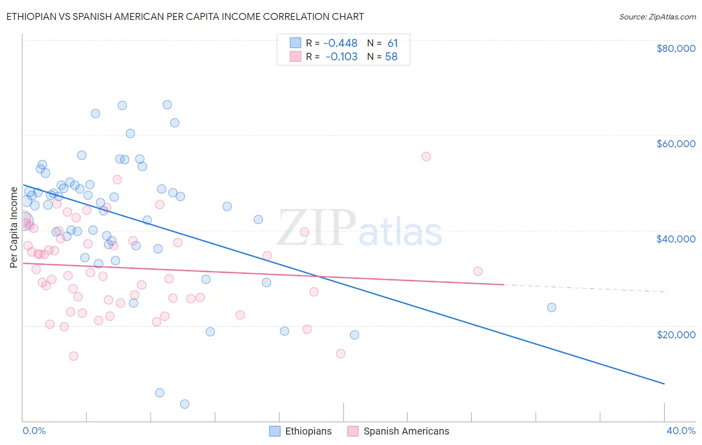 Ethiopian vs Spanish American Per Capita Income