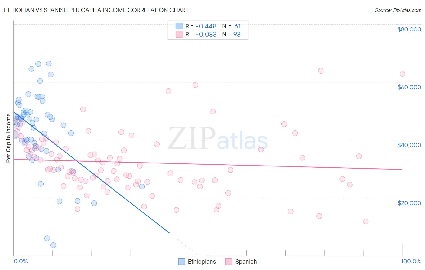 Ethiopian vs Spanish Per Capita Income