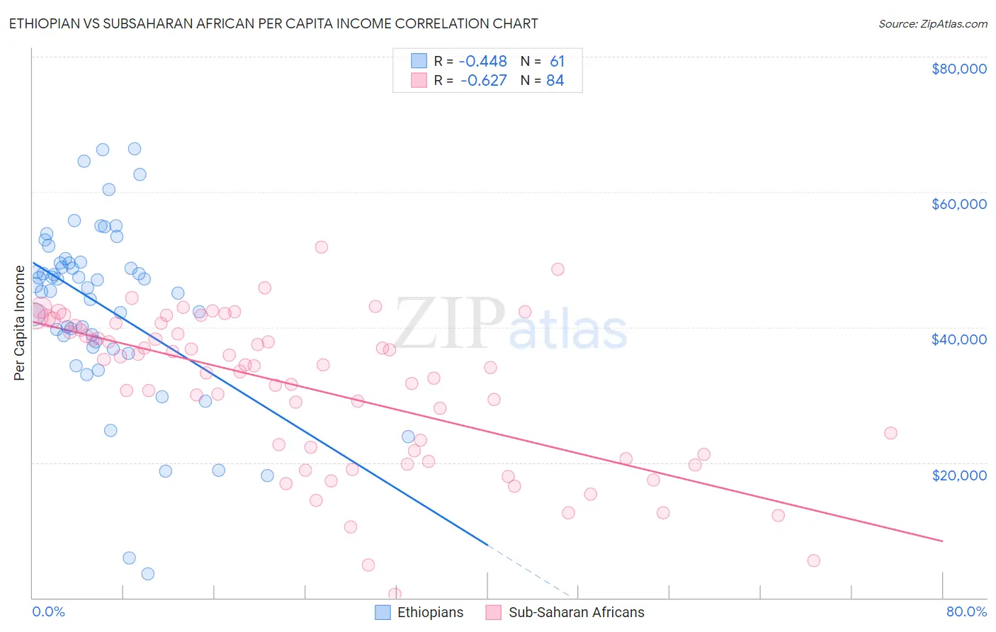 Ethiopian vs Subsaharan African Per Capita Income