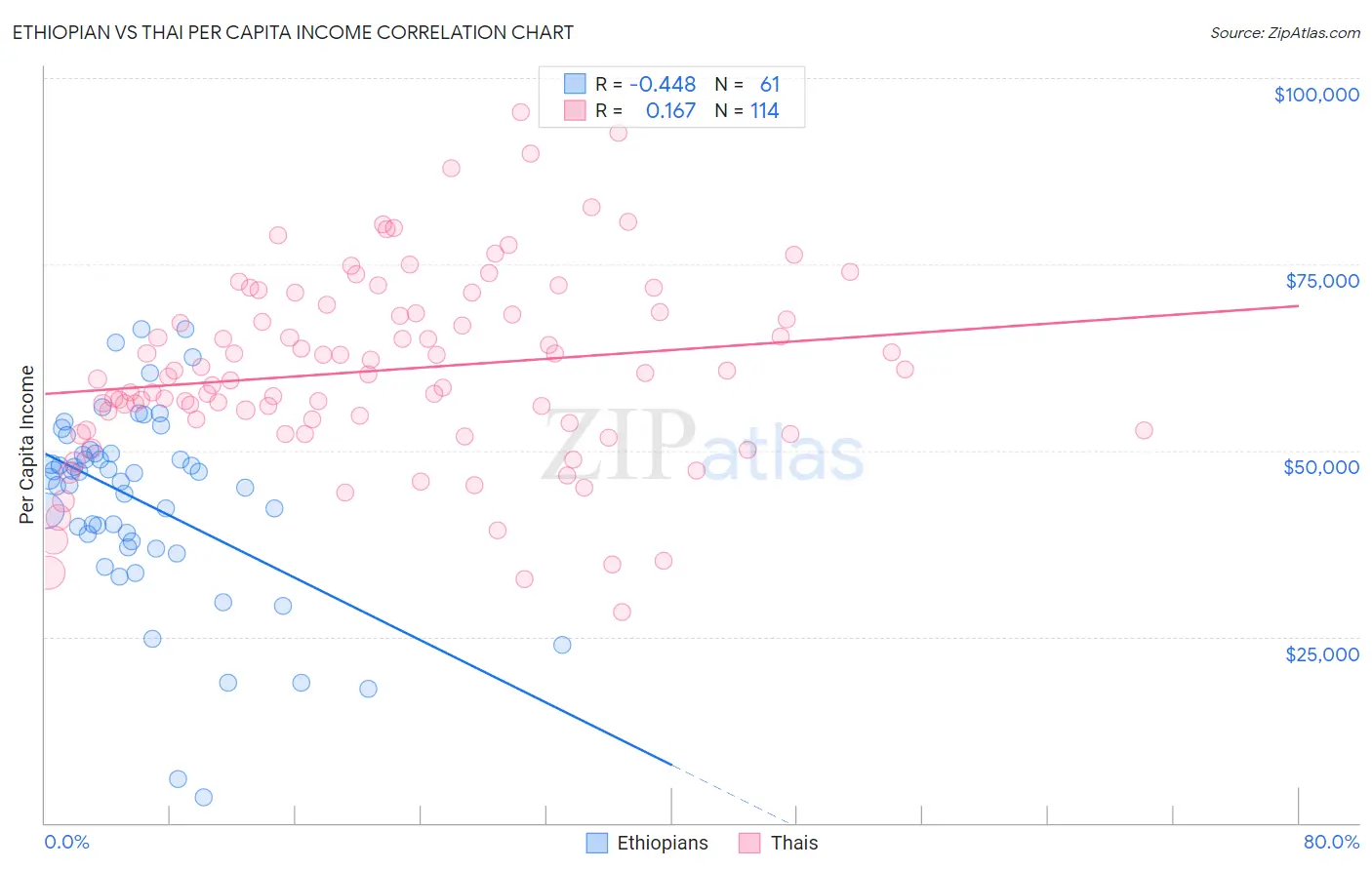 Ethiopian vs Thai Per Capita Income