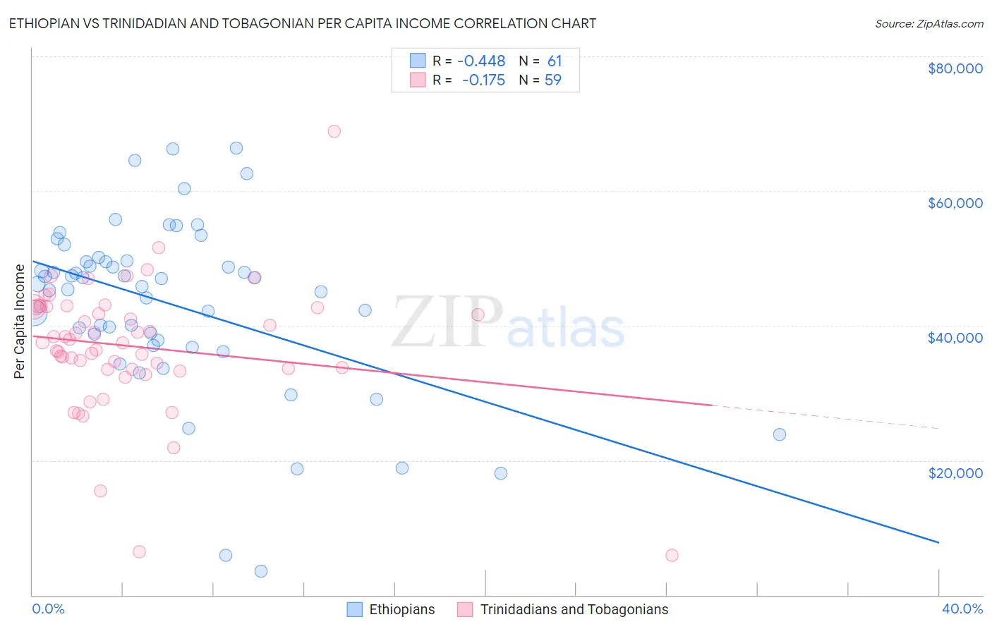 Ethiopian vs Trinidadian and Tobagonian Per Capita Income