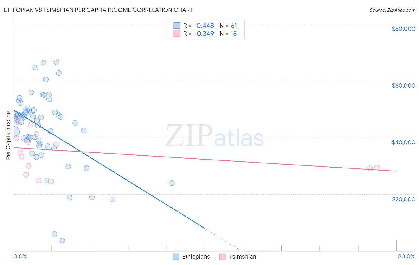 Ethiopian vs Tsimshian Per Capita Income