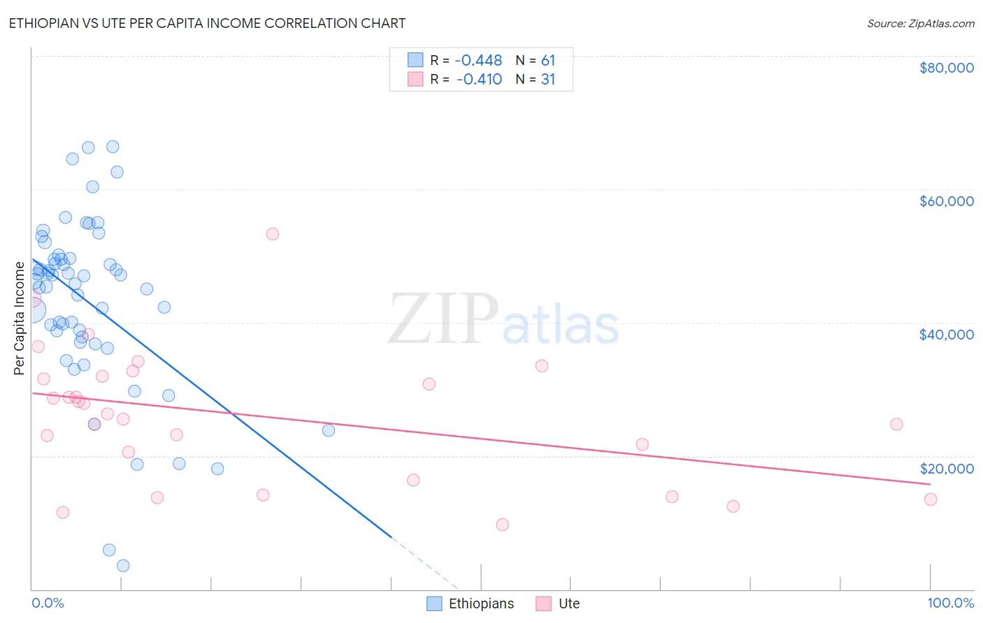 Ethiopian vs Ute Per Capita Income