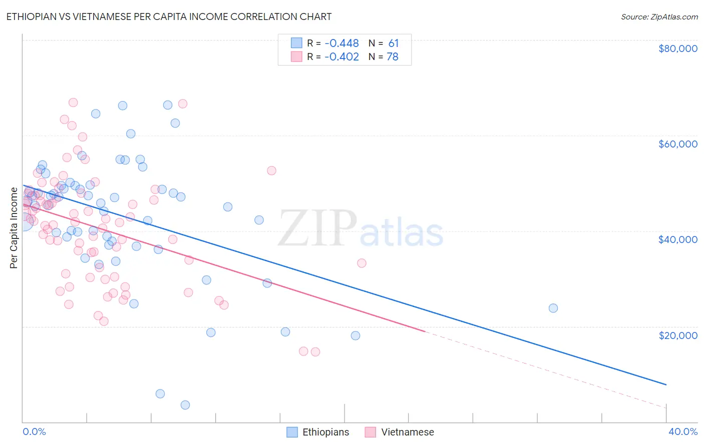 Ethiopian vs Vietnamese Per Capita Income