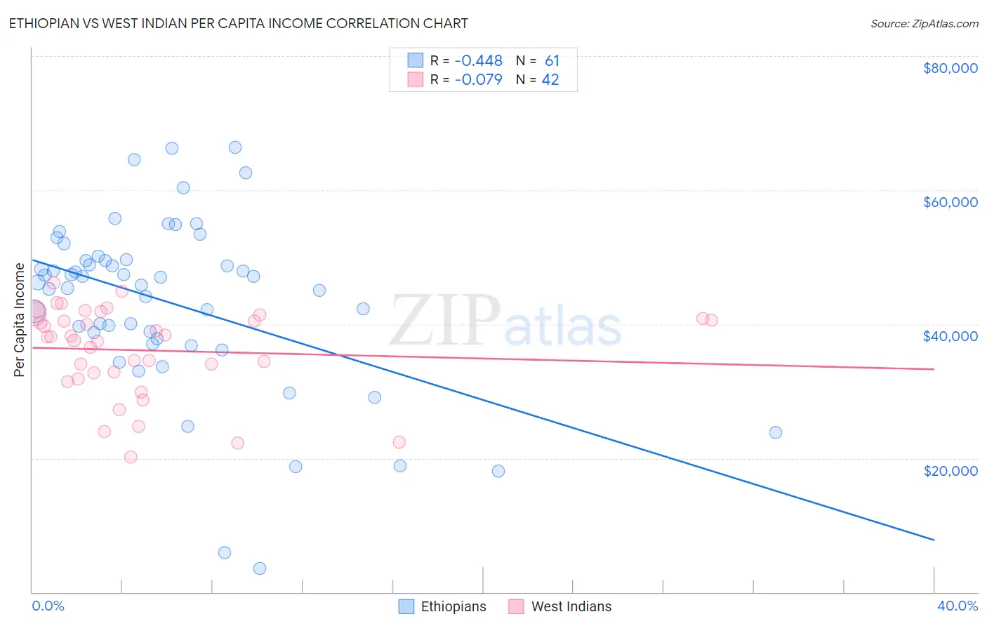 Ethiopian vs West Indian Per Capita Income