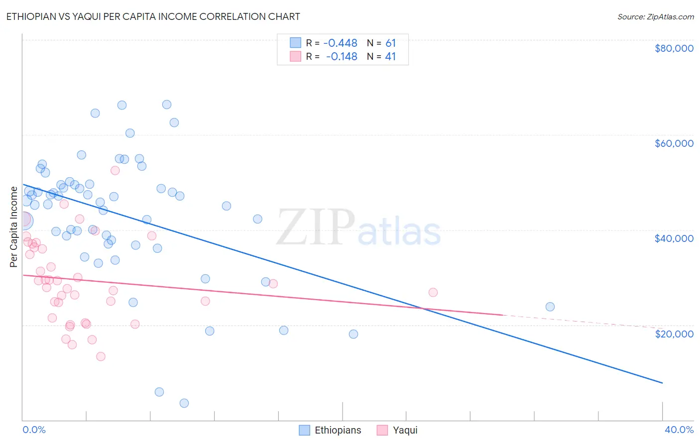 Ethiopian vs Yaqui Per Capita Income