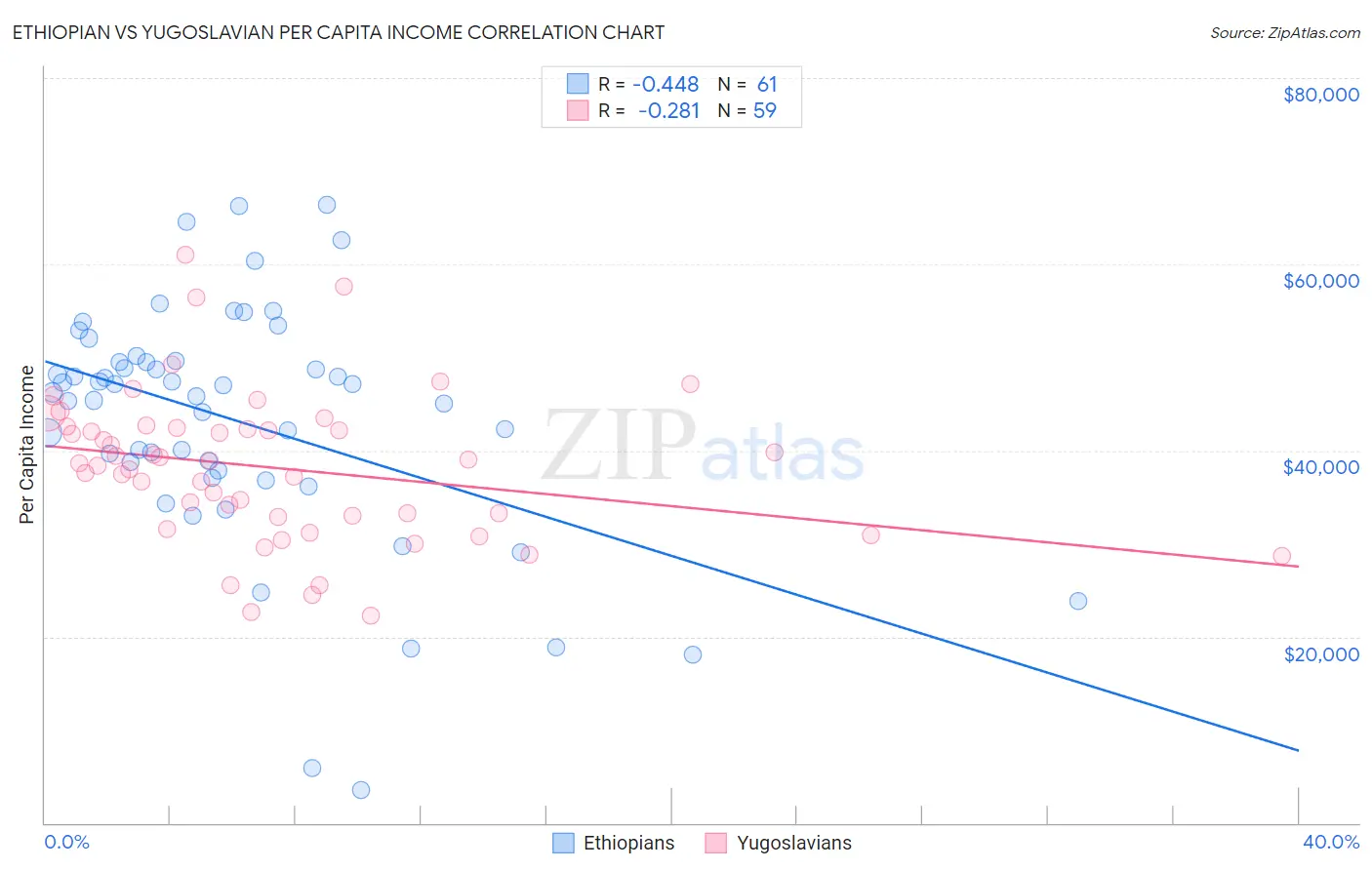 Ethiopian vs Yugoslavian Per Capita Income