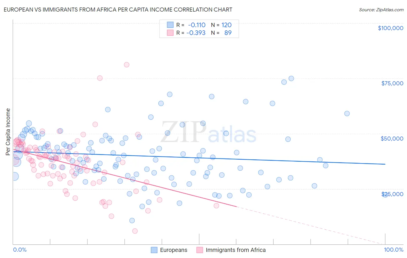 European vs Immigrants from Africa Per Capita Income