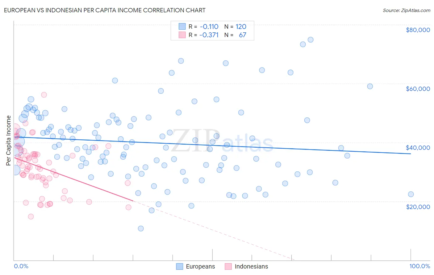 European vs Indonesian Per Capita Income