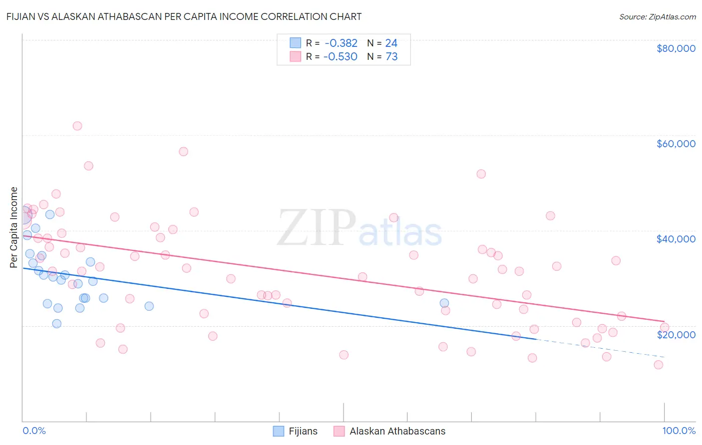 Fijian vs Alaskan Athabascan Per Capita Income