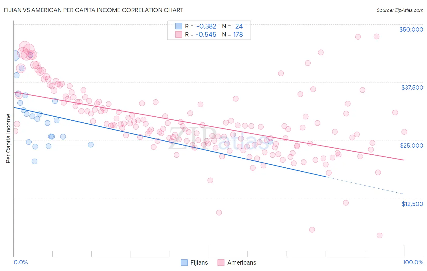 Fijian vs American Per Capita Income