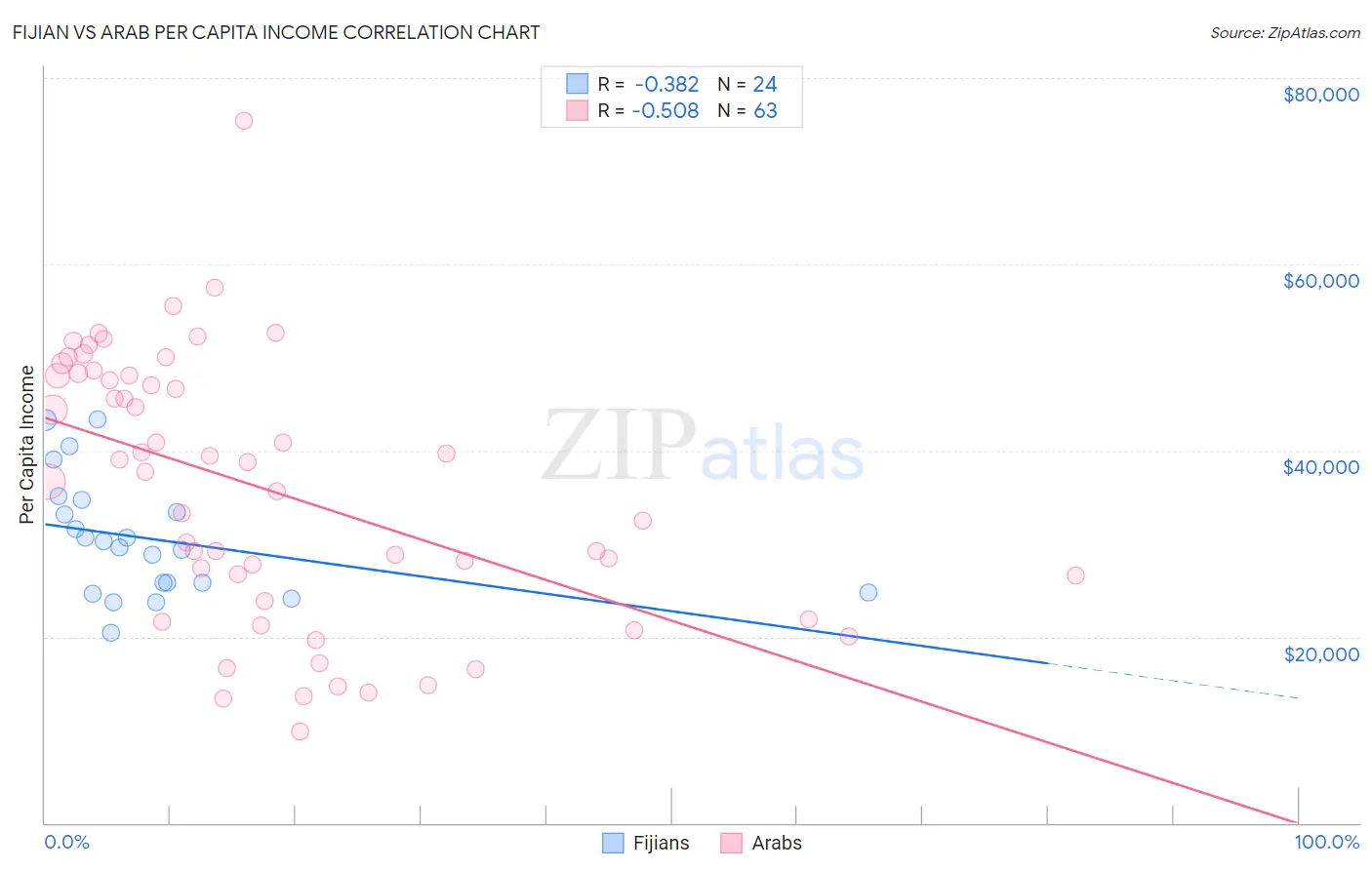 Fijian vs Arab Per Capita Income