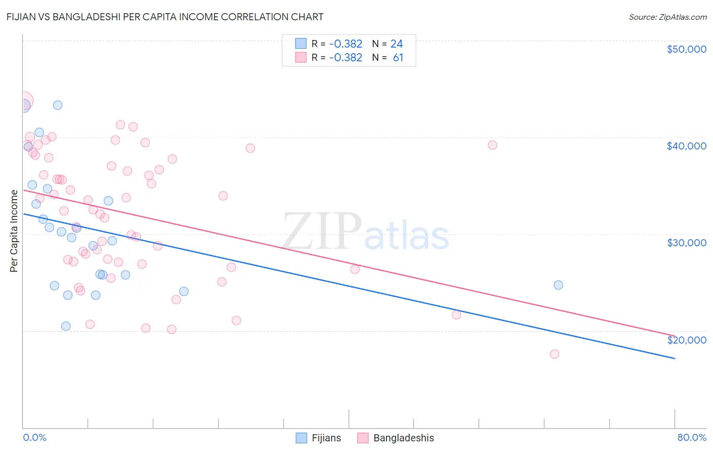 Fijian vs Bangladeshi Per Capita Income